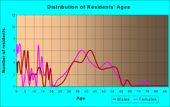 Age and Sex of Residents in Bent Tree in Round Rock, TX