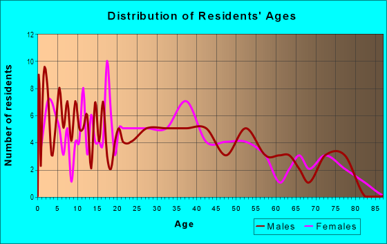 Age and Sex of Residents in Beckland Terrace in Midland, TX