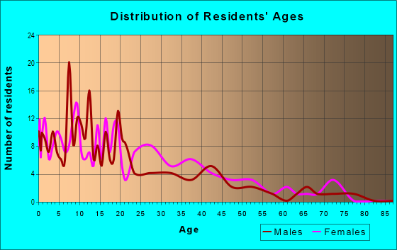 Age and Sex of Residents in Belmont in Midland, TX