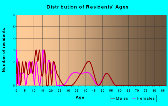Age and Sex of Residents in City View Acres in Midland, TX