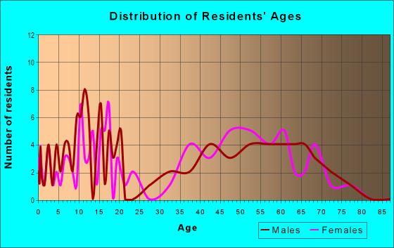 Age and Sex of Residents in Country Club Manor in Burlingame, CA