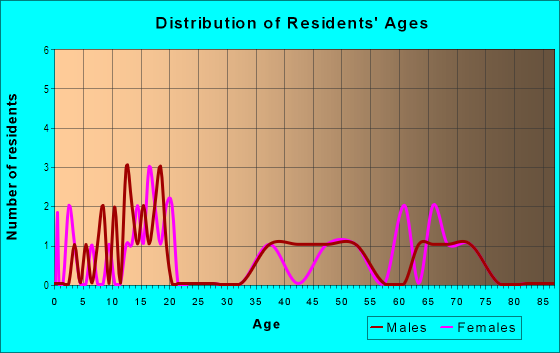 Age and Sex of Residents in Clearview in Midland, TX