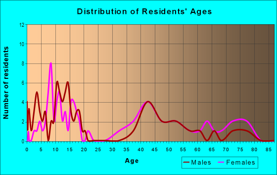 Age and Sex of Residents in Club Estates in Midland, TX