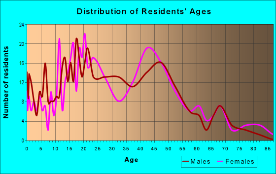 Age and Sex of Residents in Crestgate in Midland, TX
