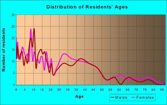 Age and Sex of Residents in Crestview in Midland, TX