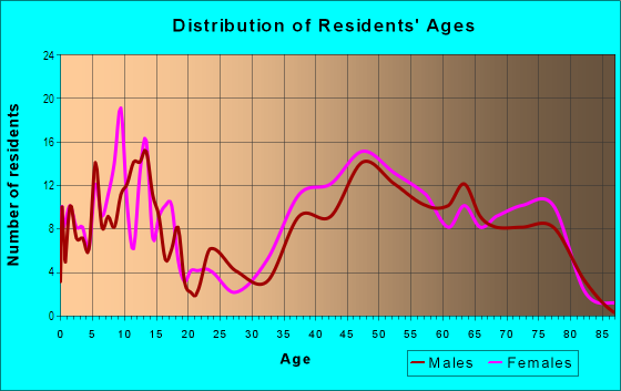 Age and Sex of Residents in Carolands in Burlingame, CA