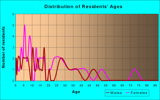 Age and Sex of Residents in Elmwood in Midland, TX