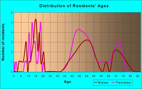 Age and Sex of Residents in Emerson Heights in Midland, TX