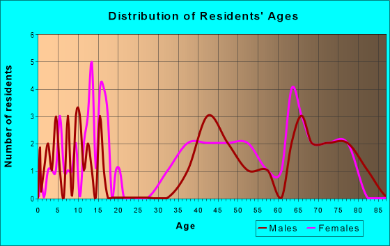 Age and Sex of Residents in Fair Oaks Estates in Midland, TX