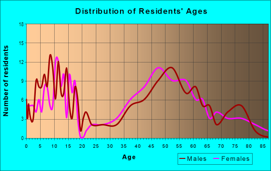 Age and Sex of Residents in Hillsborough Park in Burlingame, CA