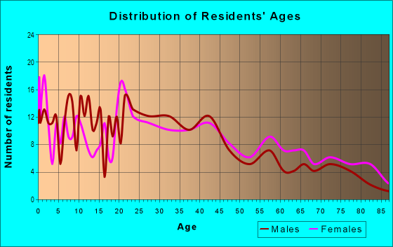 Age and Sex of Residents in Mineral Heights in Greenville, TX