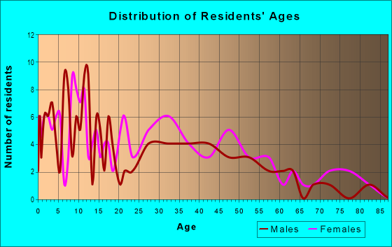 Age and Sex of Residents in Reavilon in Greenville, TX