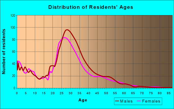 Age and Sex of Residents in Inwood in Dallas, TX