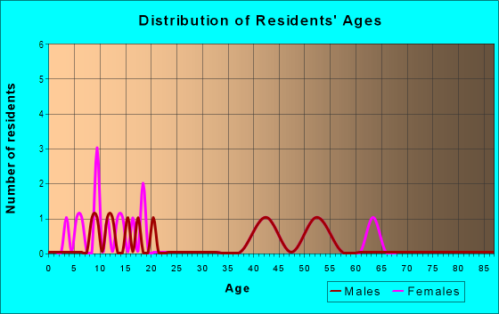 Age and Sex of Residents in Saint Williams in Round Rock, TX