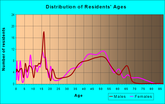 Age and Sex of Residents in Shamrock in Desoto, TX