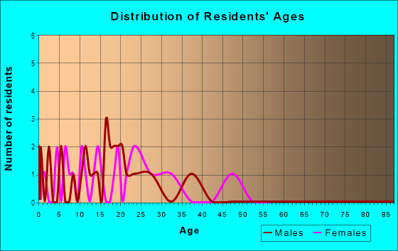 Age and Sex of Residents in Downtown Cleburne in Cleburne, TX
