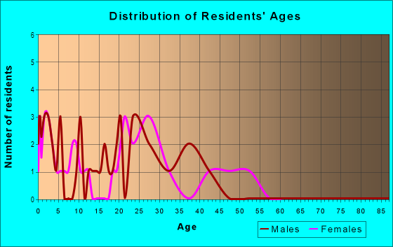 Age and Sex of Residents in One Sam Bass in Round Rock, TX