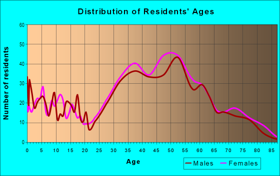 Age and Sex of Residents in Crestview in San Carlos, CA