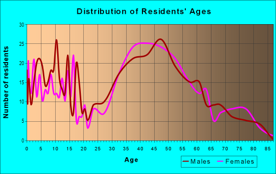 Age and Sex of Residents in Devonshire in San Carlos, CA