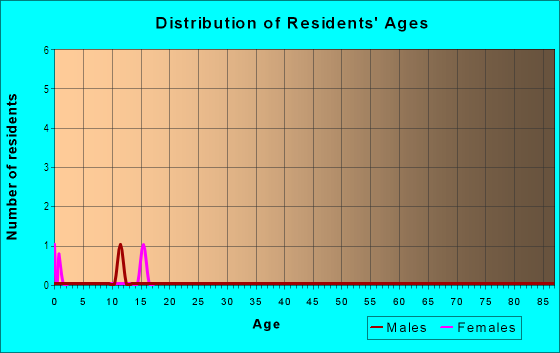 Age and Sex of Residents in North Park in Round Rock, TX