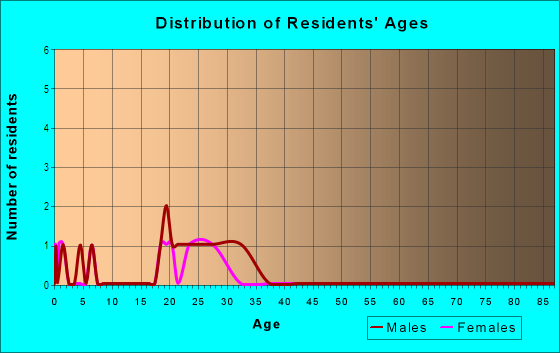 Age and Sex of Residents in Mays Crossing in Round Rock, TX