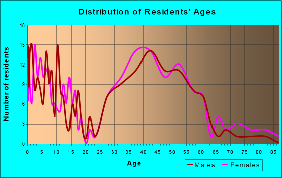 Age and Sex of Residents in Pemberton in Houston, TX