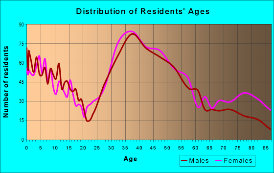 Age and Sex of Residents in Brittan Heights in San Carlos, CA