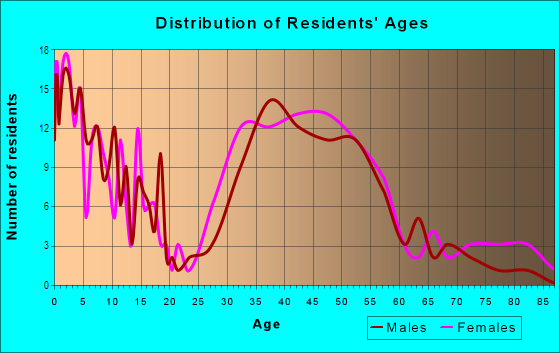 Age and Sex of Residents in Monticello in Houston, TX