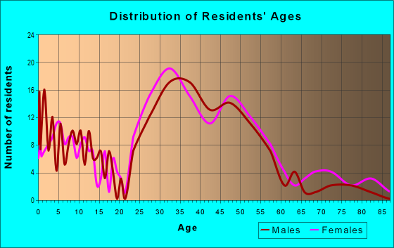 Age and Sex of Residents in College Court Place in Houston, TX