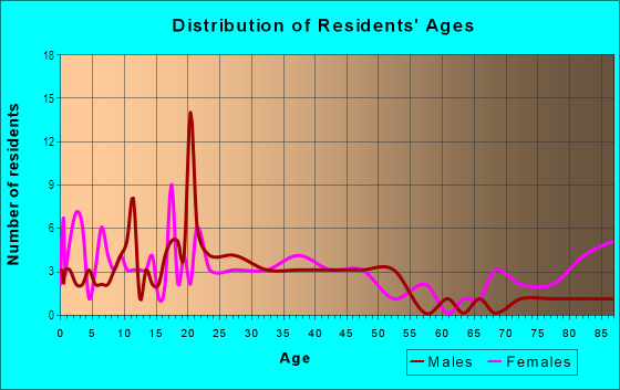 Age and Sex of Residents in East Brenham in Brenham, TX