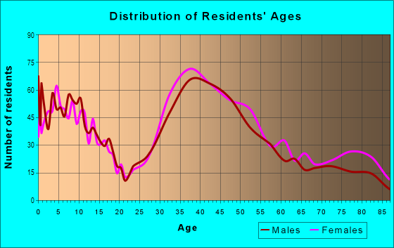 Age and Sex of Residents in White Oaks in San Carlos, CA