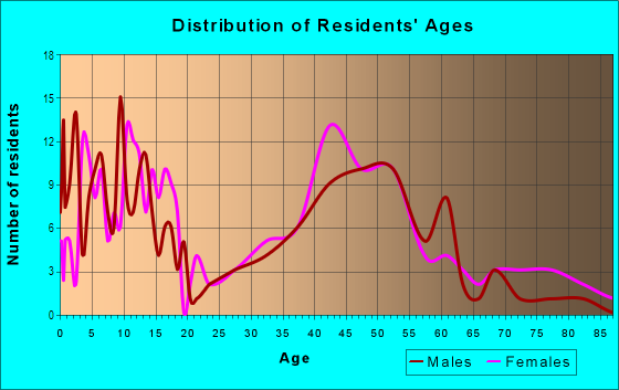Age and Sex of Residents in Oleander in Bellaire, TX