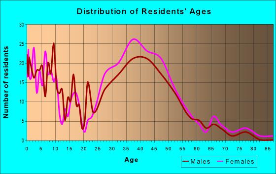 Age and Sex of Residents in Southdale in Bellaire, TX