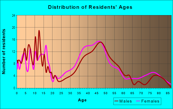 Age and Sex of Residents in Bellaire Oaks in Bellaire, TX