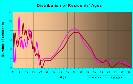 Age and Sex of Residents in Teas Garden in Bellaire, TX