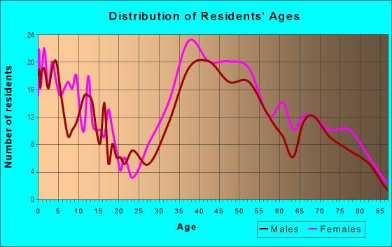 Age and Sex of Residents in Eaton in San Carlos, CA