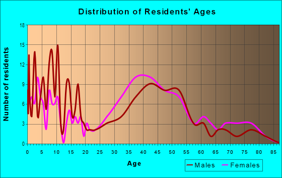 Age and Sex of Residents in Post Oak Court in Bellaire, TX
