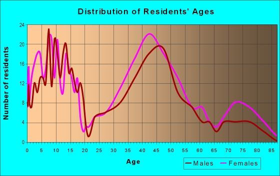 Age and Sex of Residents in Post Oak Terrace in Bellaire, TX