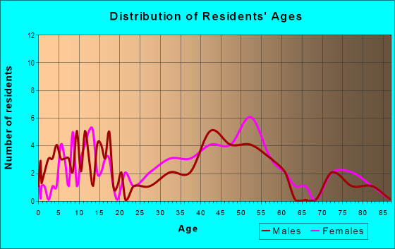 Age and Sex of Residents in Sylvania Courts in Bellaire, TX