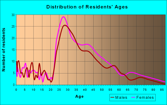 Age and Sex of Residents in Twin Oaks/Loveland Terrace in Bellaire, TX