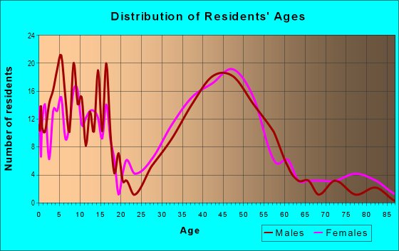 Age and Sex of Residents in Bellaire in Bellaire, TX