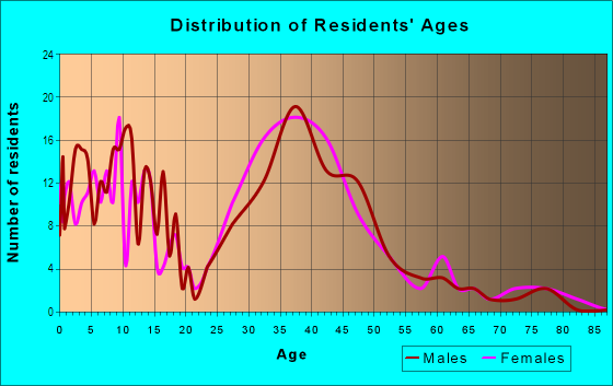 Age and Sex of Residents in Laureola in San Carlos, CA