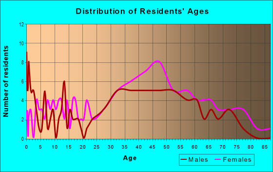Age and Sex of Residents in Oakdale/Tenbrook Pl in Bellaire, TX