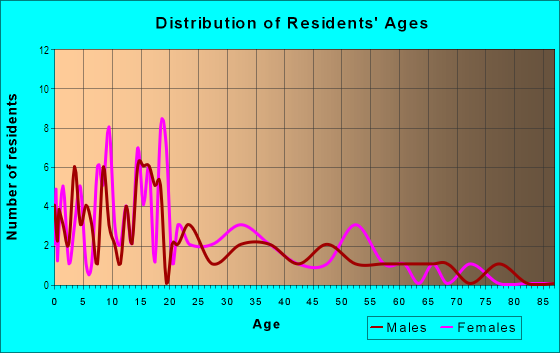 Age and Sex of Residents in Midland Heights in Midland, TX