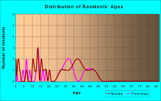 Age and Sex of Residents in Harbor in San Carlos, CA