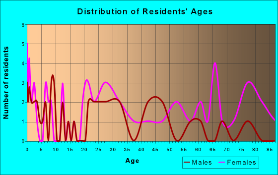 Age and Sex of Residents in Northland Shopping Center in Midland, TX
