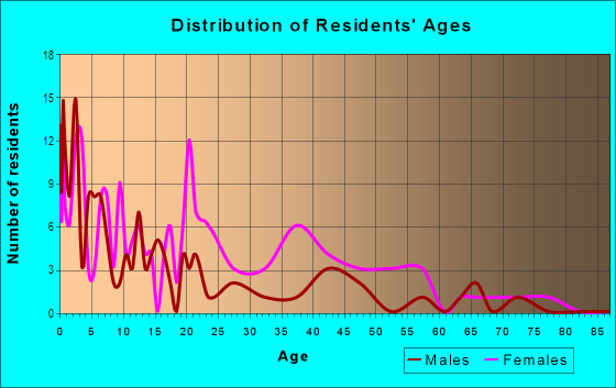 Age and Sex of Residents in North Town Plaza in Midland, TX