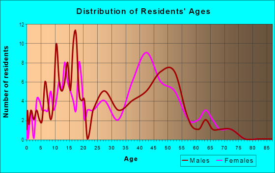 Age and Sex of Residents in Northwood in Midland, TX