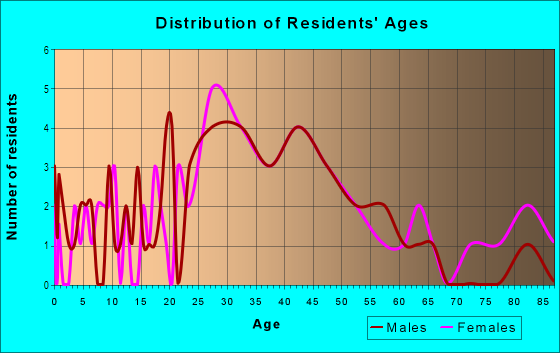 Age and Sex of Residents in Downtown San Carlos in San Carlos, CA