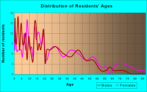 Age and Sex of Residents in Parklea in Midland, TX